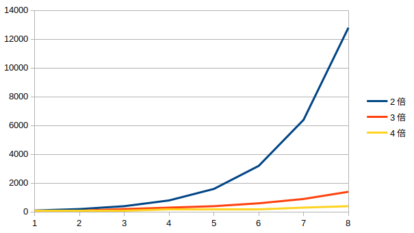 マーチンゲールの法則-オッズ別-賭け金増加グラフ