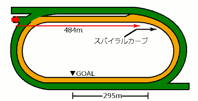 福島競馬場 ダート1150mコース図