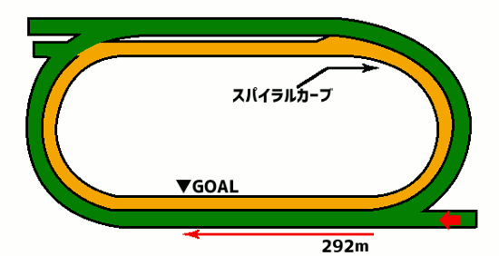 福島競馬場 芝2000mコース図