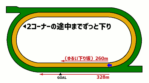函館競馬場・ダート1700mコース図