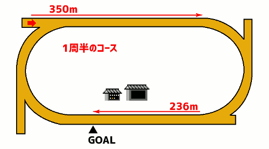 金沢競馬場2100mコース図