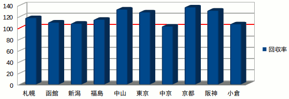 過去の馬券回収率グラフ1