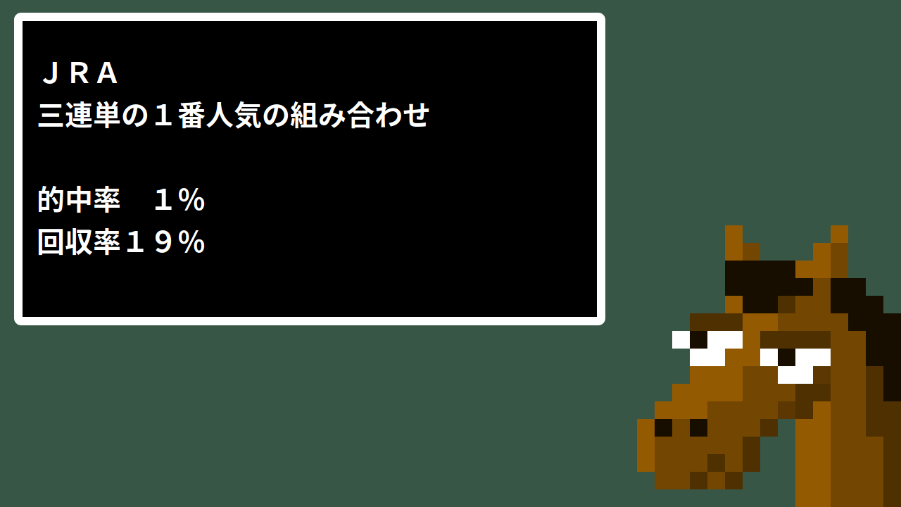 三連単 回収率 人気順 1番人気 123番人気など 競馬で勝つ方法 研究レポート うまめし Com 競馬必勝法 三連単 回収率 人気順 1番人気 123番人気など 競馬で勝つ方法 研究レポート うまめし Com 競馬必勝法