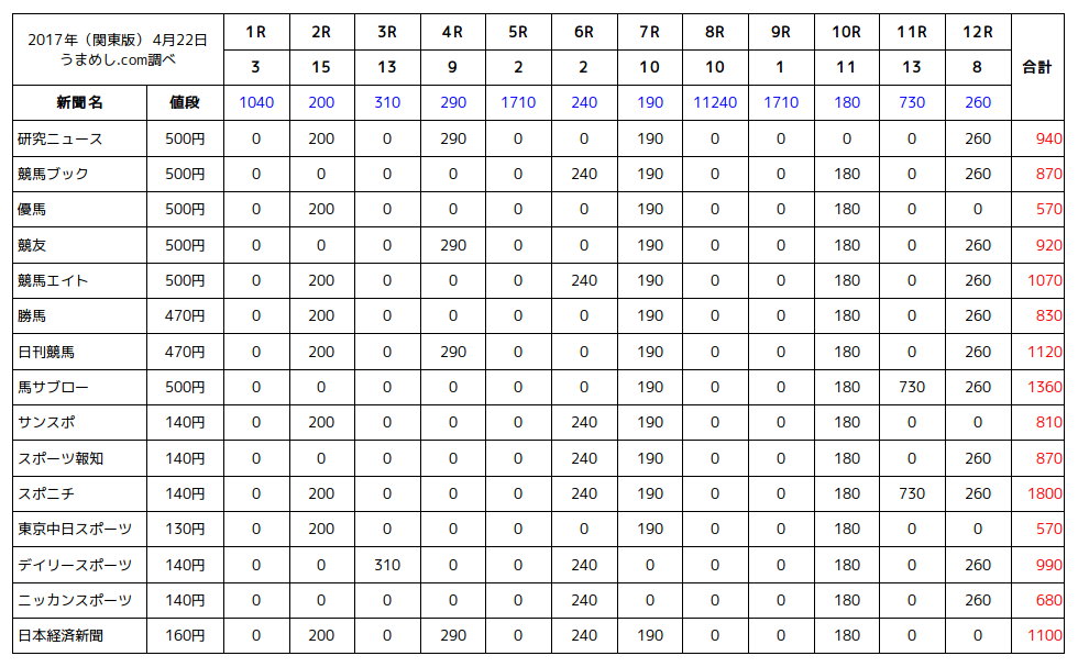 スポーツ新聞 競馬予想 的中率 回収率 ランキング 競馬で勝つ方法 研究レポート うまめし Com 競馬必勝法