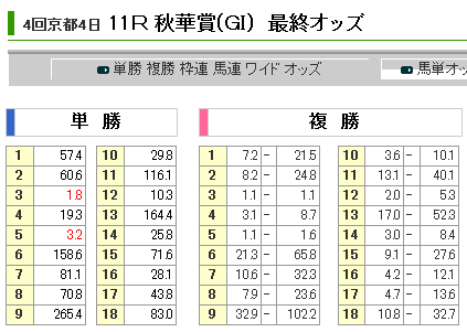 2009年秋華賞オッズ