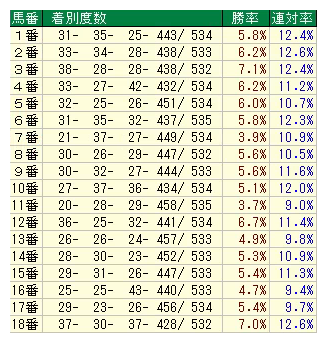 18頭立て馬番別連対率