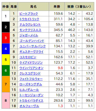 複勝穴馬 穴狙い 穴馬券の買い方 競馬で勝つ方法 研究レポート うまめし Com 競馬必勝法