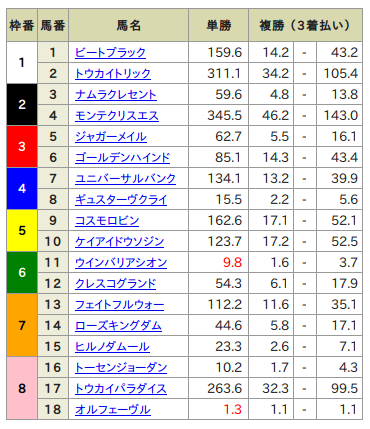 複 勝 オッズ 見方