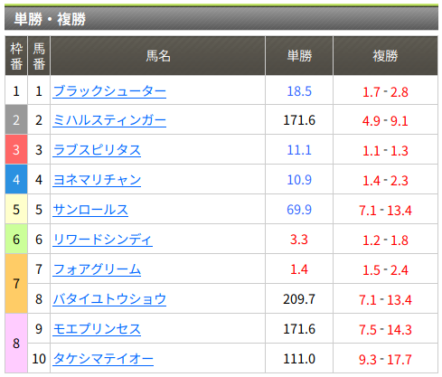 2015年01月12日・高知競馬1R単勝オッズ