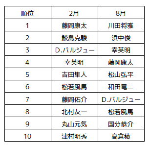 2016年小倉競馬場回次別リーディングジョッキー