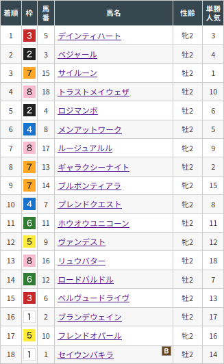 2021年・有馬記念当日の未勝利戦