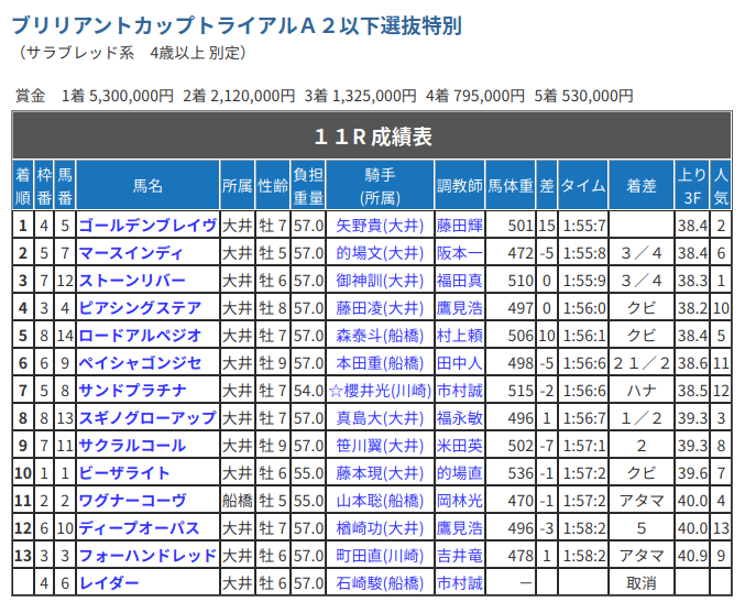 2強崩れの事例