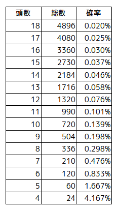 三連単の当たる確率の表