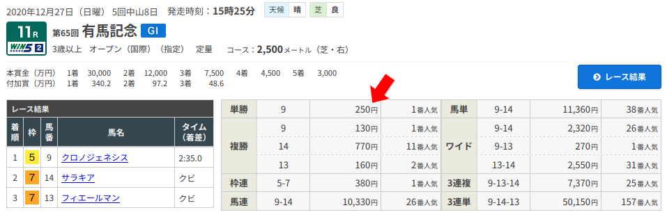 オッズが低いとは 意味 競馬で勝つ方法 研究レポート うまめし Com 競馬必勝法