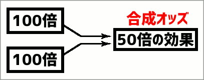 合成オッズの解説図