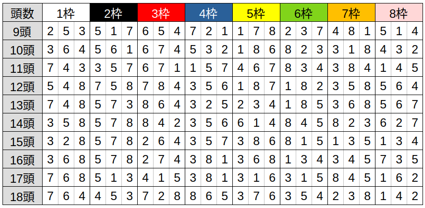 枠連出目表