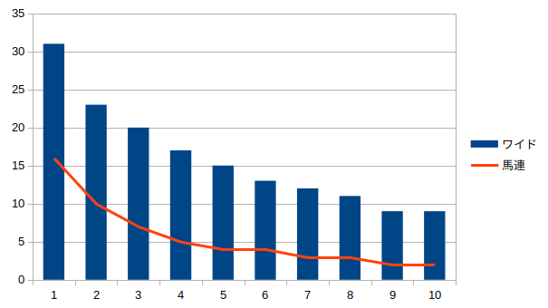ワイドと馬連の出現率比較グラフ