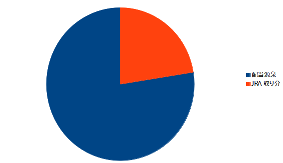 ワイドの控除率22.5%