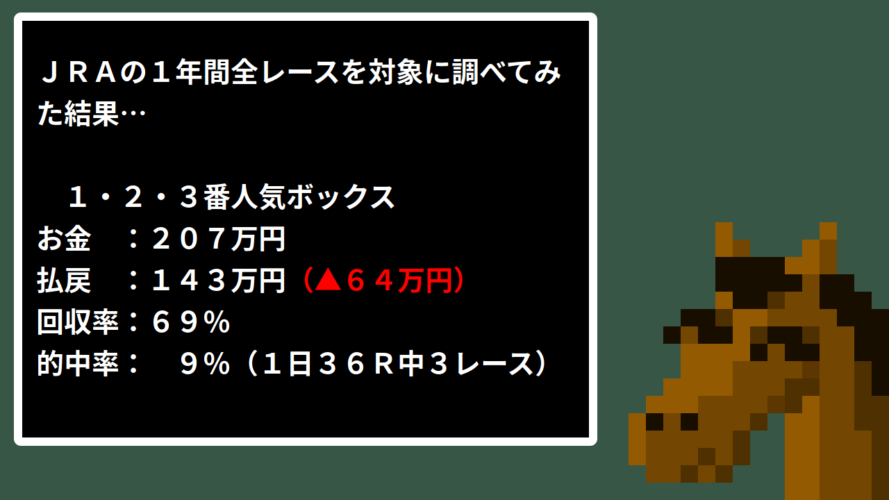 三連単1番人気-2番人気-3番人気-ボックス-回収率