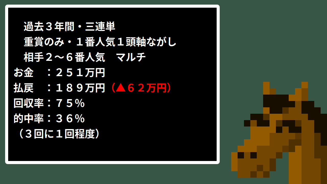 三連単1番人気1頭軸ながし-相手-2番人気-6番人気-マルチ-重賞のみ-過去3年間