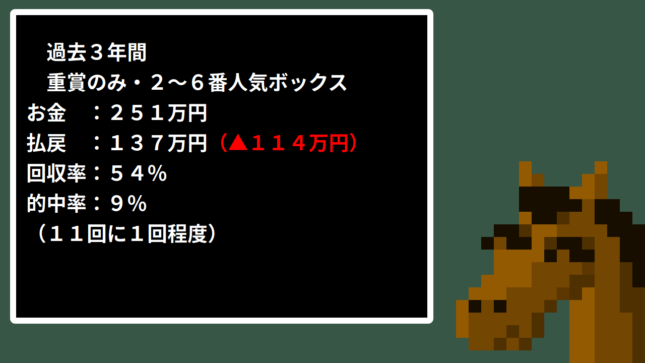 三連単2番人気-6番人気-ボックス-重賞のみ-過去3年間