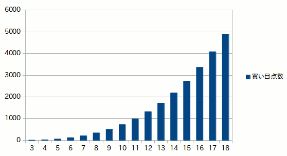 三連単ボックス 頭数増加による買い目点数の推移グラフ