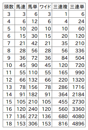 複 3 フォーメーション 点数 連