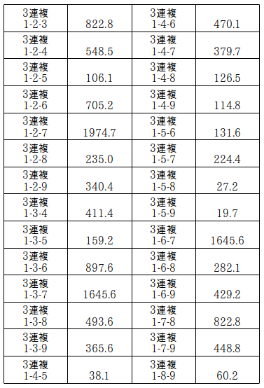 フォーメーション 3 点数 複 連