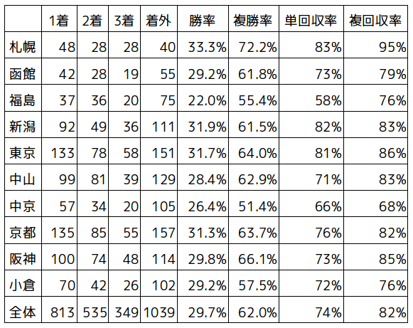 勝 オッズ 見方 複 【競艇の複勝とは】意味・オッズ・予想のコツを紹介！ただ、正直あまり…