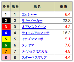 人気割れの単勝オッズ