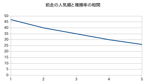 前走人気と複勝率の相関