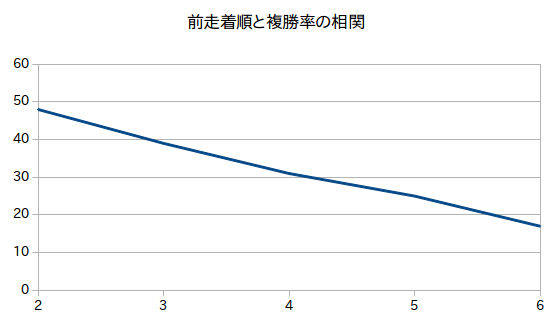 前走着順と複勝率の相関