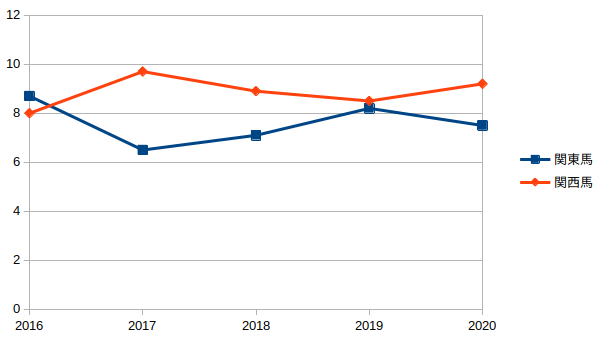 北海道シリーズで関東馬と関西馬の勝率推移2