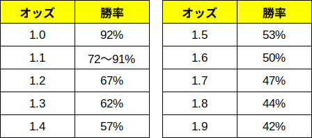 単勝1倍台の勝率理論値表