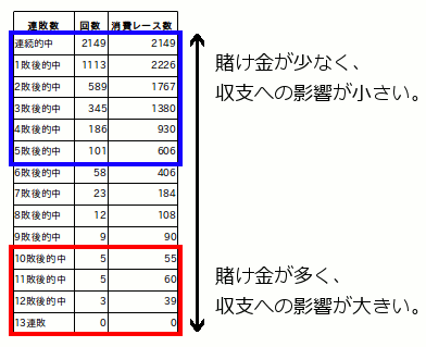 単勝オッズ1倍台の連続不出現と追い上げ時の収支への影響度解説図