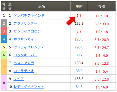 単勝オッズ表-1番人気