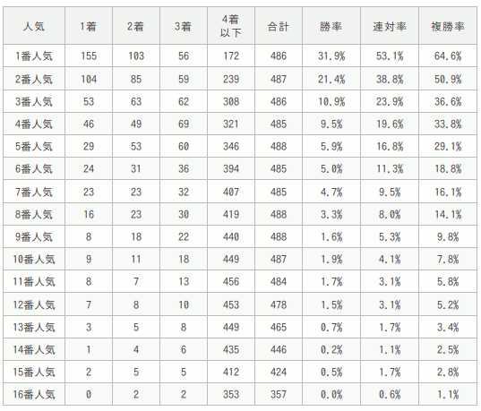 東京競馬ダート1400mの過去5年間人気別成績