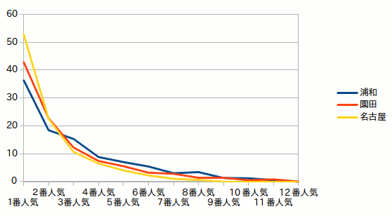 浦和-園田-名古屋-人気別-勝率-比較