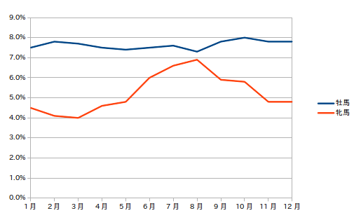 牝馬牡馬勝率推移の月別グラフ