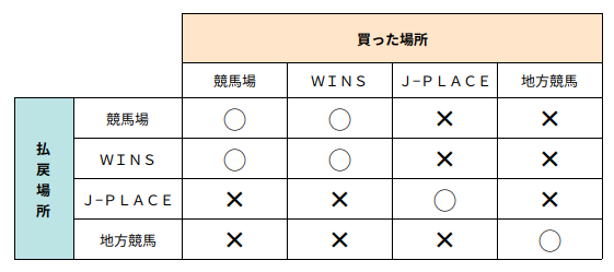 相互払い戻し表