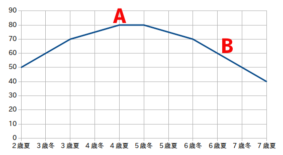 競走馬の年齢による盛衰グラフ