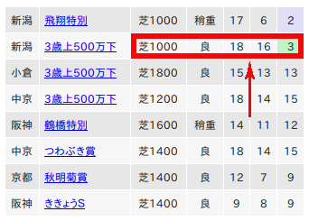 距離短縮穴馬発見法