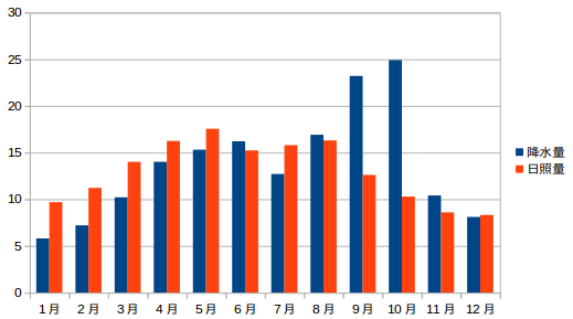 関東の降水量と日照量グラフ