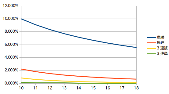 馬券的中確率のグラフ