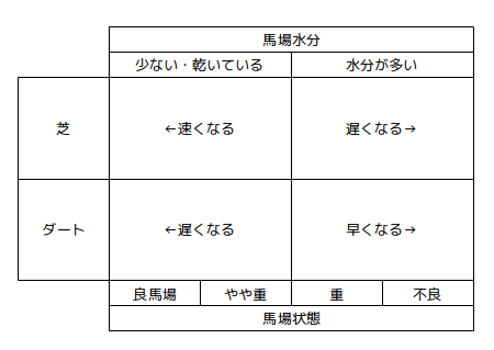 馬場状態とタイムの相関