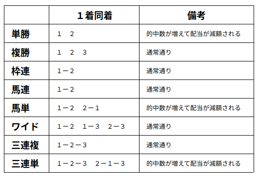 １着同着