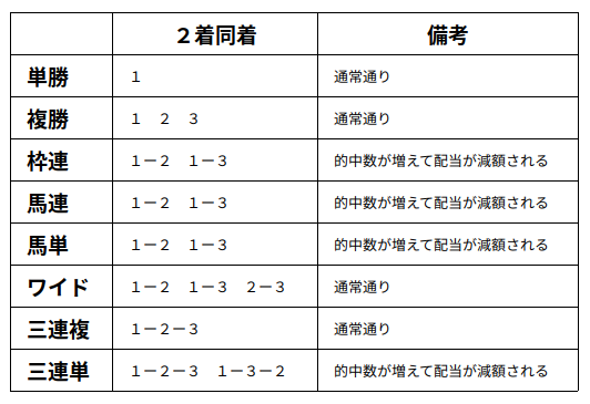 ２着同着