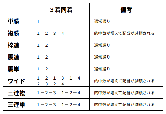 ３着同着