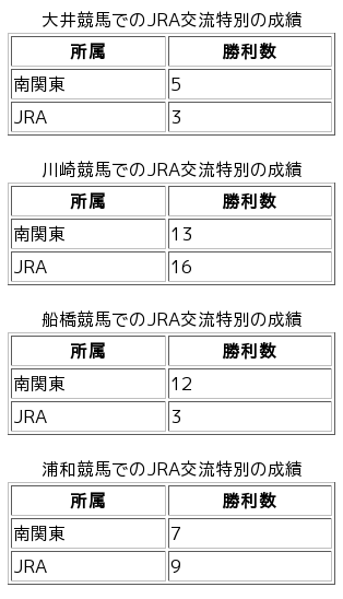 南関東とjraのレベル差 競馬場特徴レポート