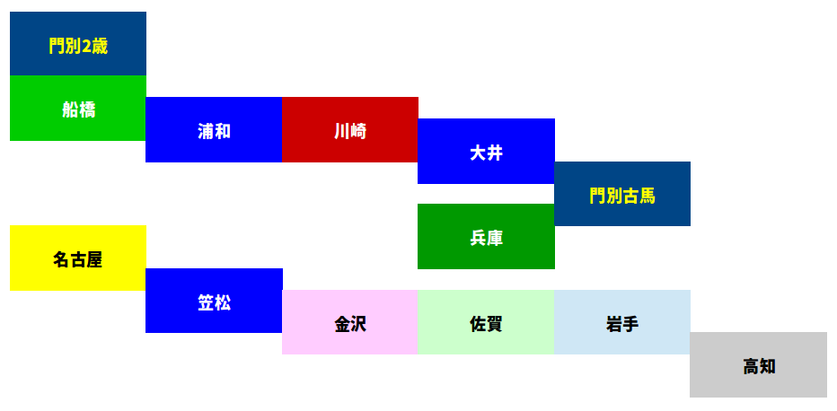 地方競馬レベル順と力関係 競馬場特徴レポート